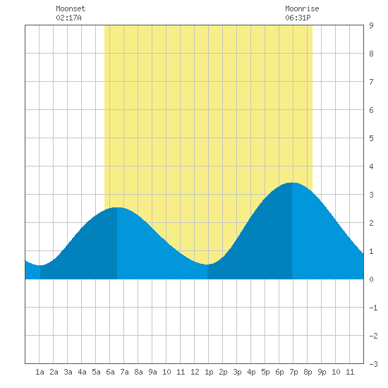 Freeport tide chart for Thursday, July 18, 2024