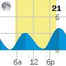 Freeport tide chart for Sunday, July 21, 2024
