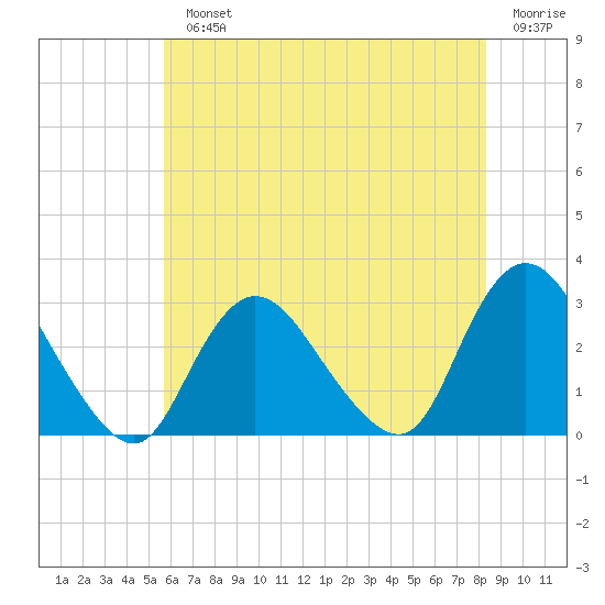 Freeport tide chart for Monday, July 22, 2024