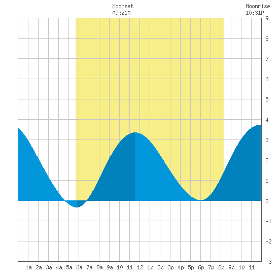 Freeport tide chart for Wednesday, July 24, 2024
