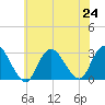 Freeport tide chart for Wednesday, July 24, 2024