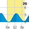 Freeport tide chart for Friday, July 26, 2024