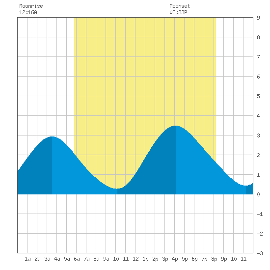 Freeport tide chart for Monday, July 29, 2024
