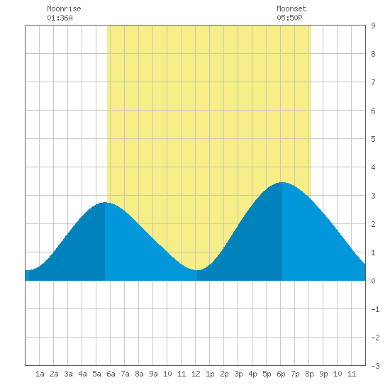Freeport tide chart for Wednesday, July 31, 2024