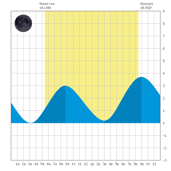 Freeport tide chart for Friday, July 5, 2024