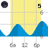 Freeport tide chart for Friday, July 5, 2024