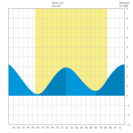 Freeport tide chart for Tuesday, July 9, 2024