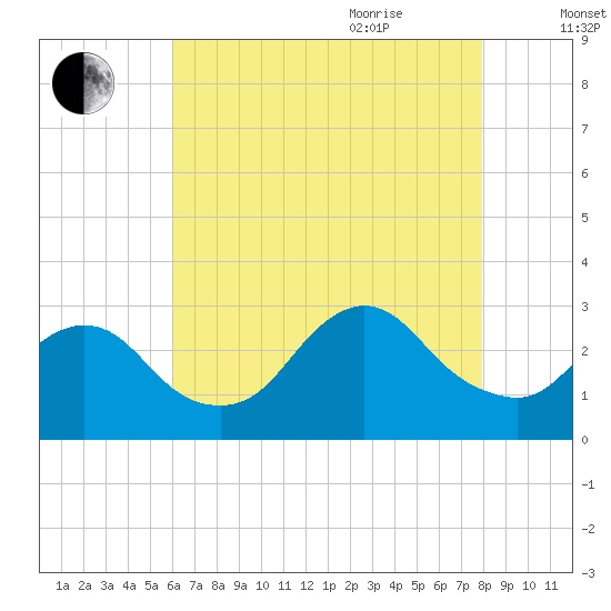 Freeport tide chart for Monday, August 12, 2024
