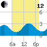 Freeport tide chart for Monday, August 12, 2024