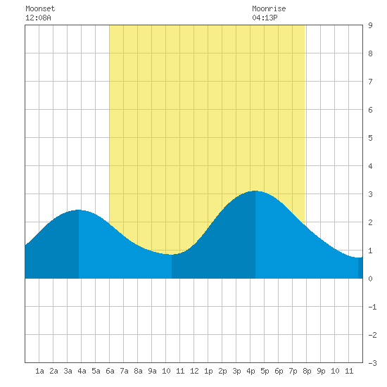 Freeport tide chart for Wednesday, August 14, 2024