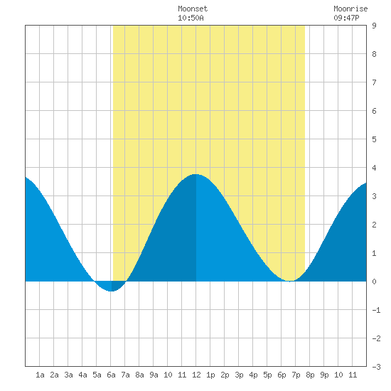 Freeport tide chart for Friday, August 23, 2024