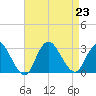 Freeport tide chart for Friday, August 23, 2024