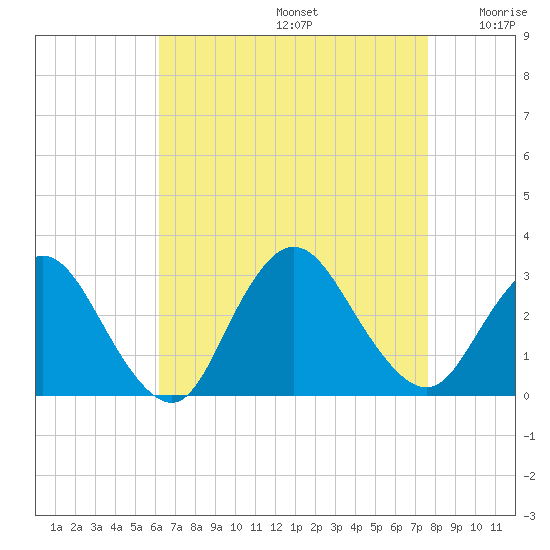 Freeport tide chart for Saturday, August 24, 2024