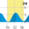 Freeport tide chart for Saturday, August 24, 2024