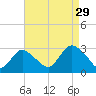 Freeport tide chart for Thursday, August 29, 2024
