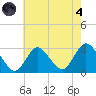 Freeport tide chart for Sunday, August 4, 2024