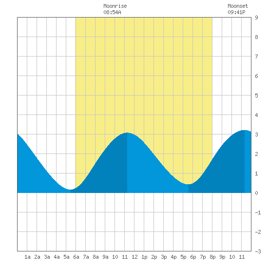 Freeport tide chart for Wednesday, August 7, 2024