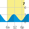 Freeport tide chart for Wednesday, August 7, 2024