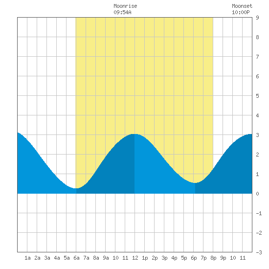 Freeport tide chart for Thursday, August 8, 2024