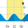 Freeport tide chart for Thursday, August 8, 2024