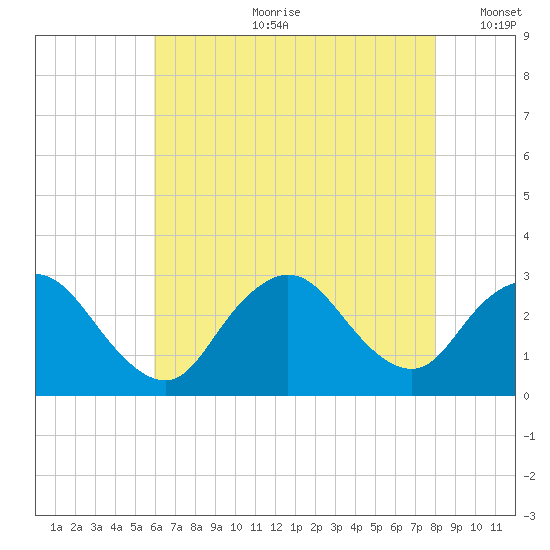 Freeport tide chart for Friday, August 9, 2024
