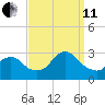 Freeport tide chart for Wednesday, September 11, 2024