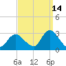 Freeport tide chart for Saturday, September 14, 2024