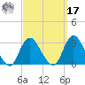 Freeport tide chart for Tuesday, September 17, 2024