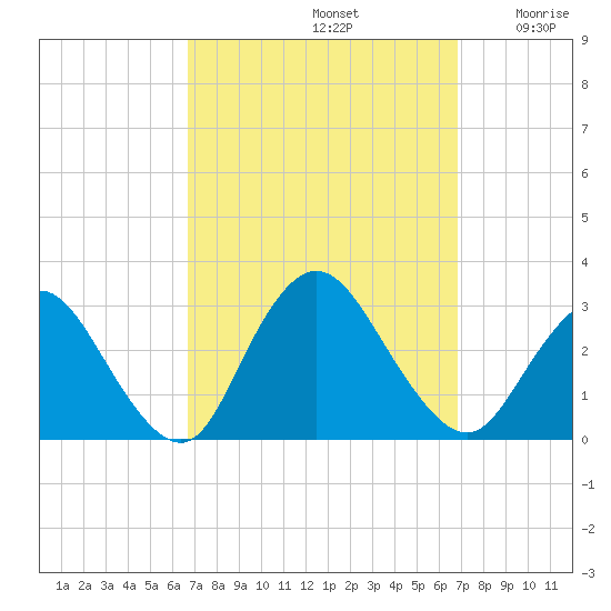 Freeport tide chart for Sunday, September 22, 2024