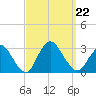 Freeport tide chart for Sunday, September 22, 2024