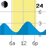 Freeport tide chart for Tuesday, September 24, 2024