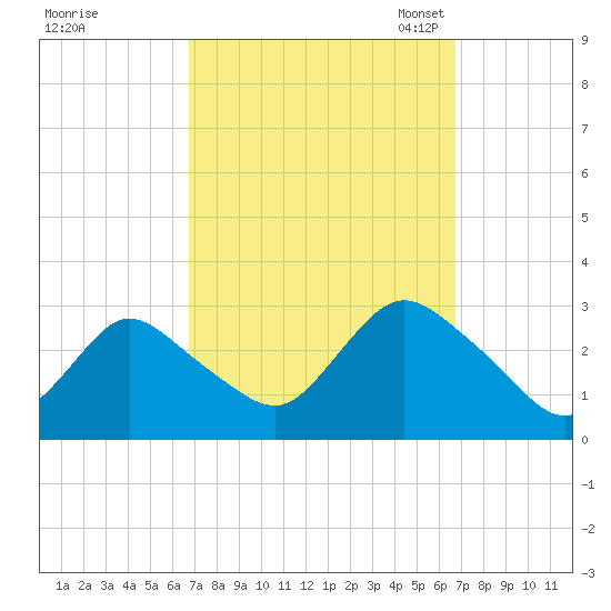 Freeport tide chart for Thursday, September 26, 2024