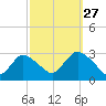 Freeport tide chart for Friday, September 27, 2024