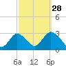 Freeport tide chart for Saturday, September 28, 2024