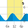 Freeport tide chart for Thursday, September 5, 2024