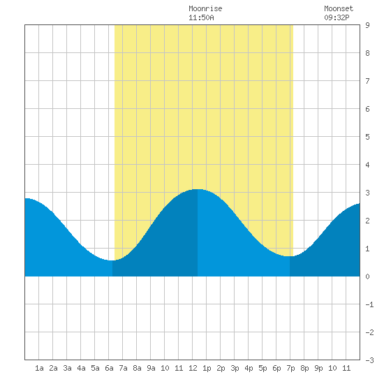 Freeport tide chart for Sunday, September 8, 2024