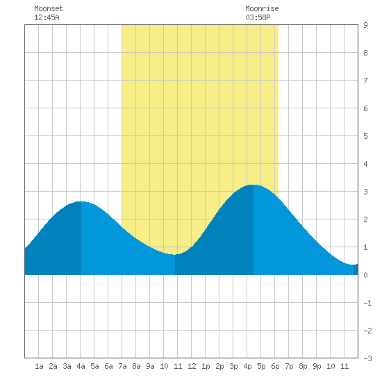 Freeport tide chart for Saturday, October 12, 2024