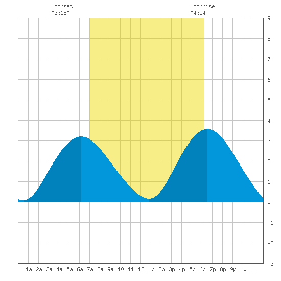Freeport tide chart for Monday, October 14, 2024