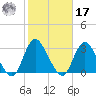 Freeport tide chart for Thursday, October 17, 2024