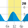 Freeport tide chart for Sunday, October 20, 2024