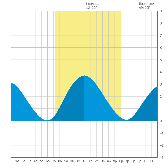 Freeport tide chart for Monday, October 21, 2024