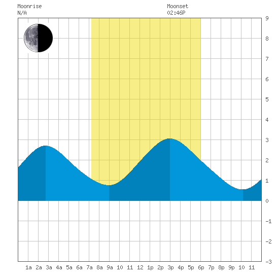 Freeport tide chart for Thursday, October 24, 2024