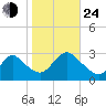 Freeport tide chart for Thursday, October 24, 2024