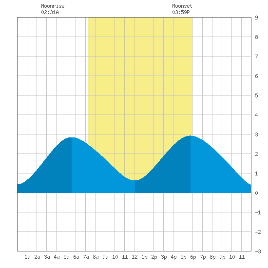 Freeport tide chart for Sunday, October 27, 2024