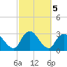 Freeport tide chart for Saturday, October 5, 2024
