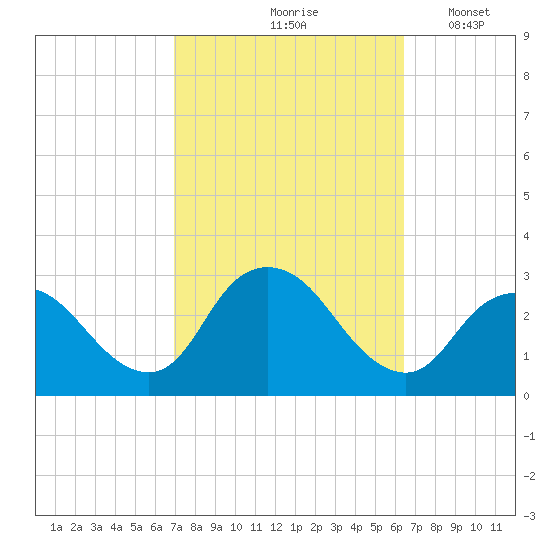 Freeport tide chart for Monday, October 7, 2024