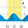 Freeport tide chart for Monday, October 7, 2024