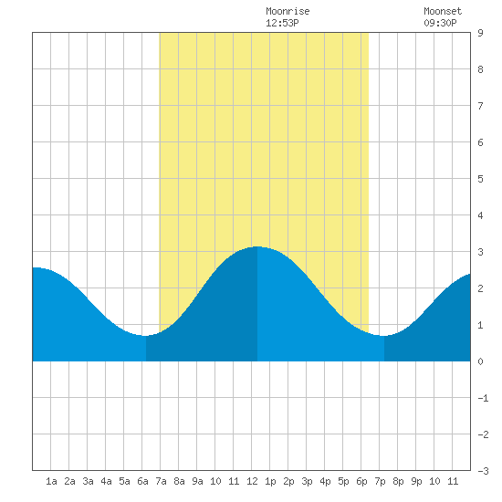 Freeport tide chart for Tuesday, October 8, 2024