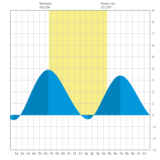 Freeport tide chart for Thursday, November 14, 2024