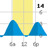 Freeport tide chart for Thursday, November 14, 2024